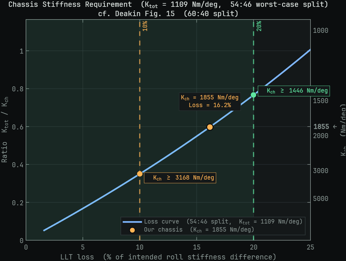 Plot of lateral load transfer loss against chassis stiffness ratio with 10 and 20 percent thresholds