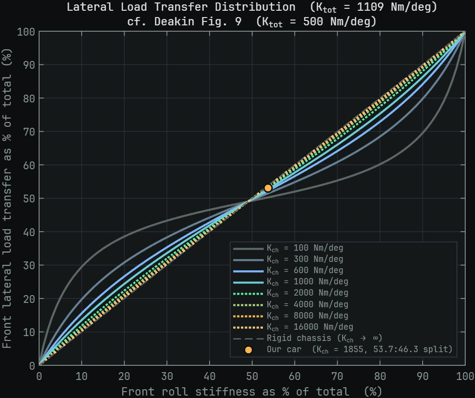 Plot of front lateral load transfer against front roll stiffness distribution for a range of chassis torsional stiffness values