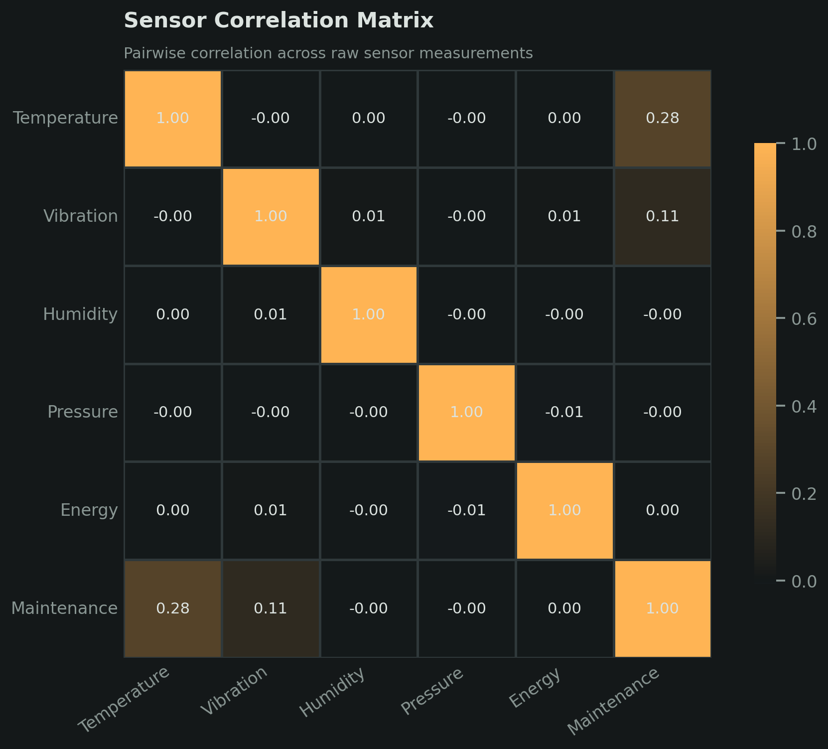 Correlation heatmap comparing the raw sensor features with the maintenance-required target