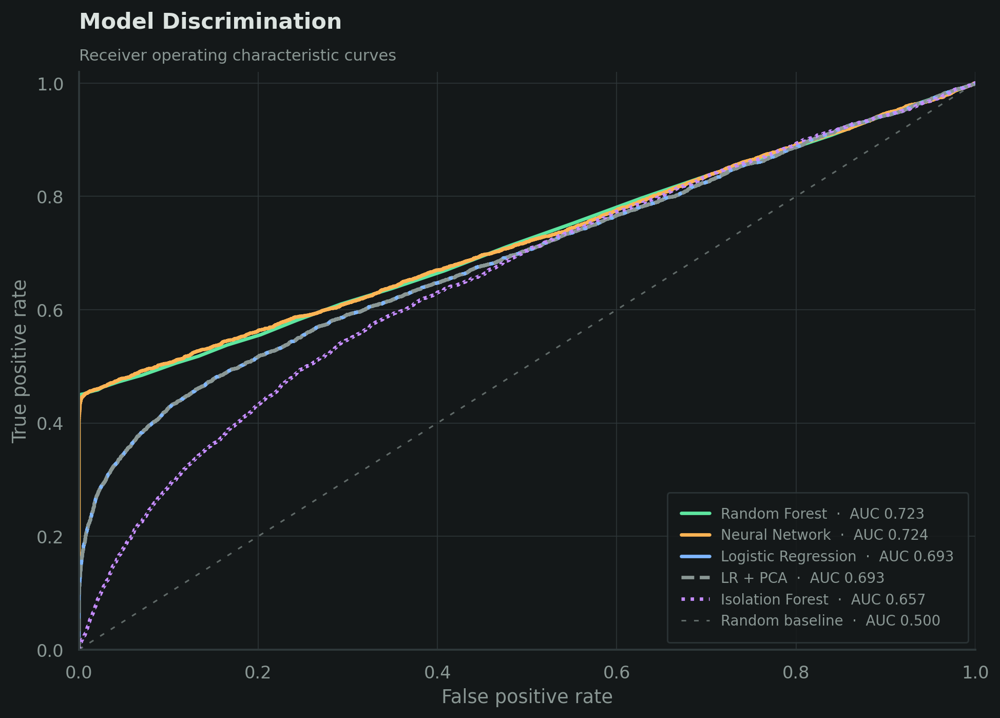 ROC curves comparing the predictive-maintenance models